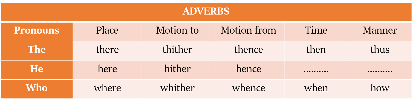 Formation Of Adverbs Red White Matter Classes