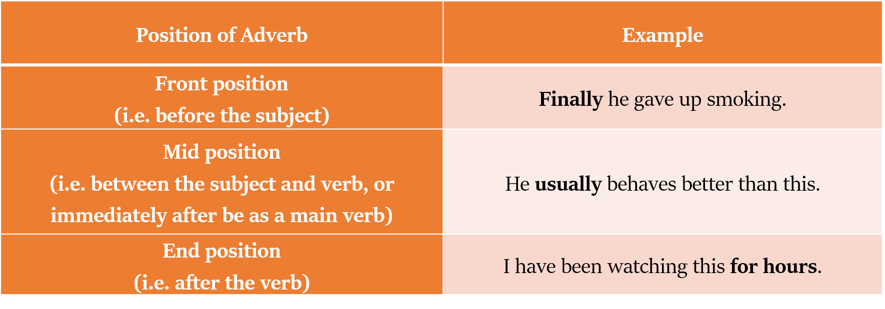 7 2 Language Practice Position Of Adverbs AEEFA SCHOOLS