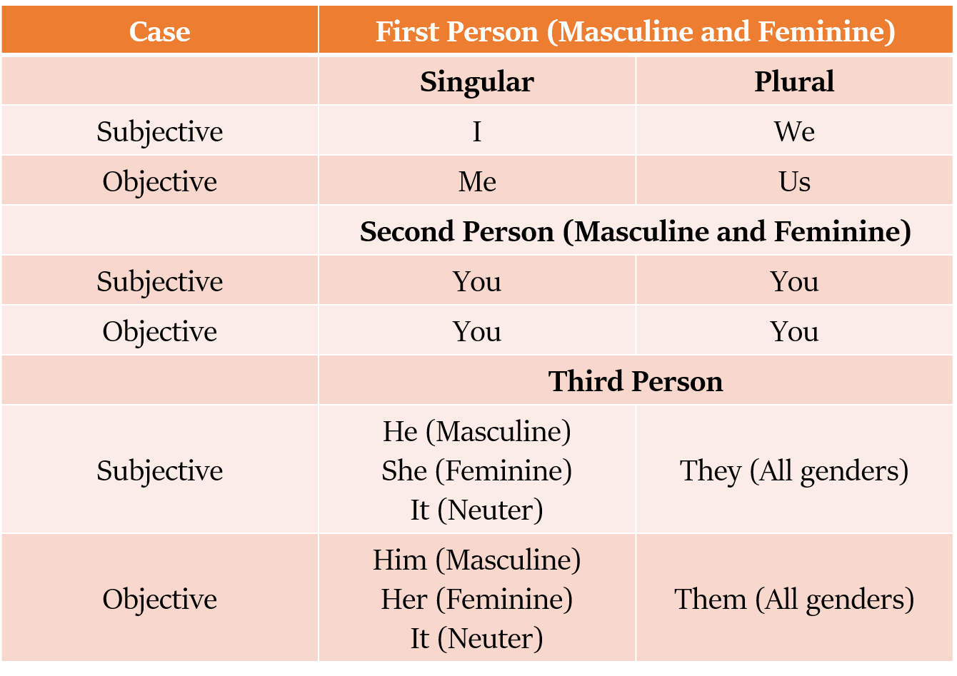 Basics Of Personal Pronouns Red White Matter Classes