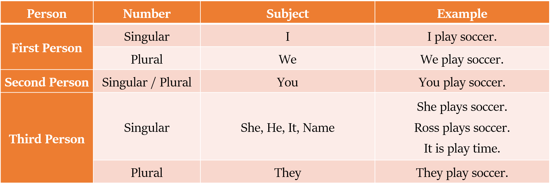 Overview Of Subject Verb Agreement Red White Matter Classes