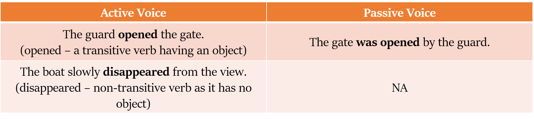 transformation to passive voice