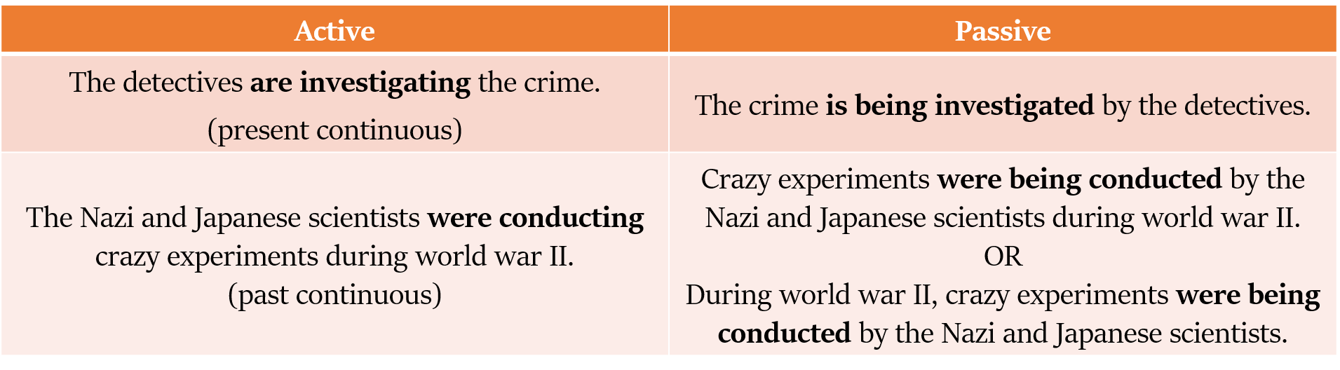 transformation to passive voice