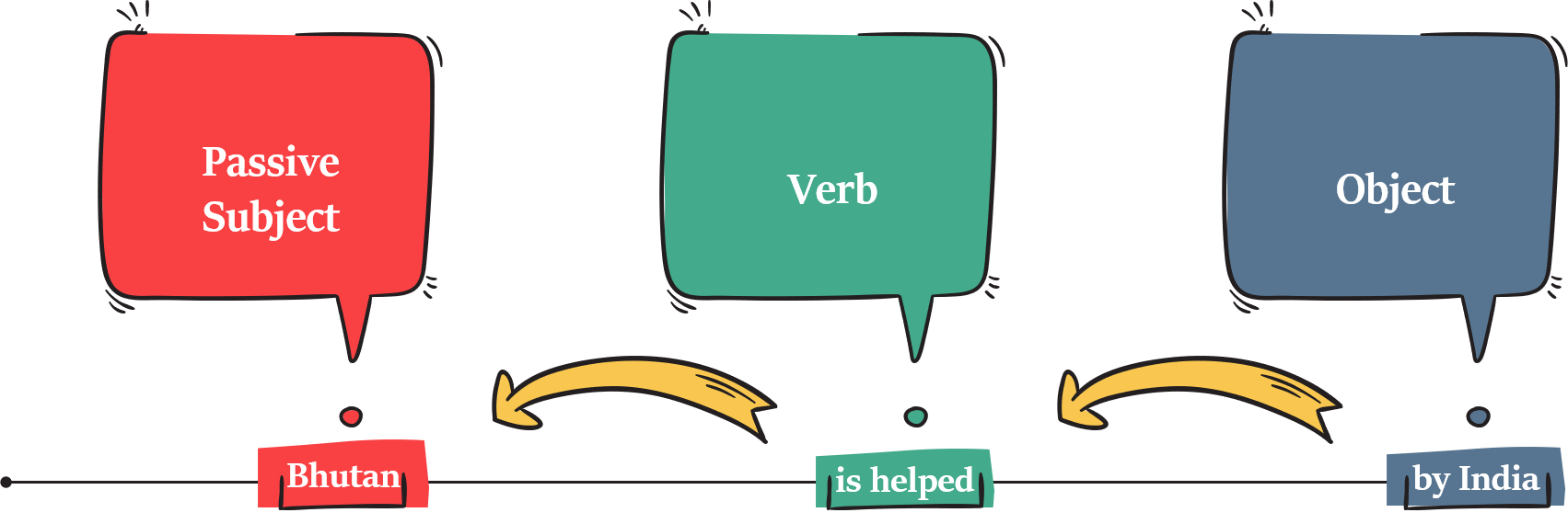 transformation to passive voice