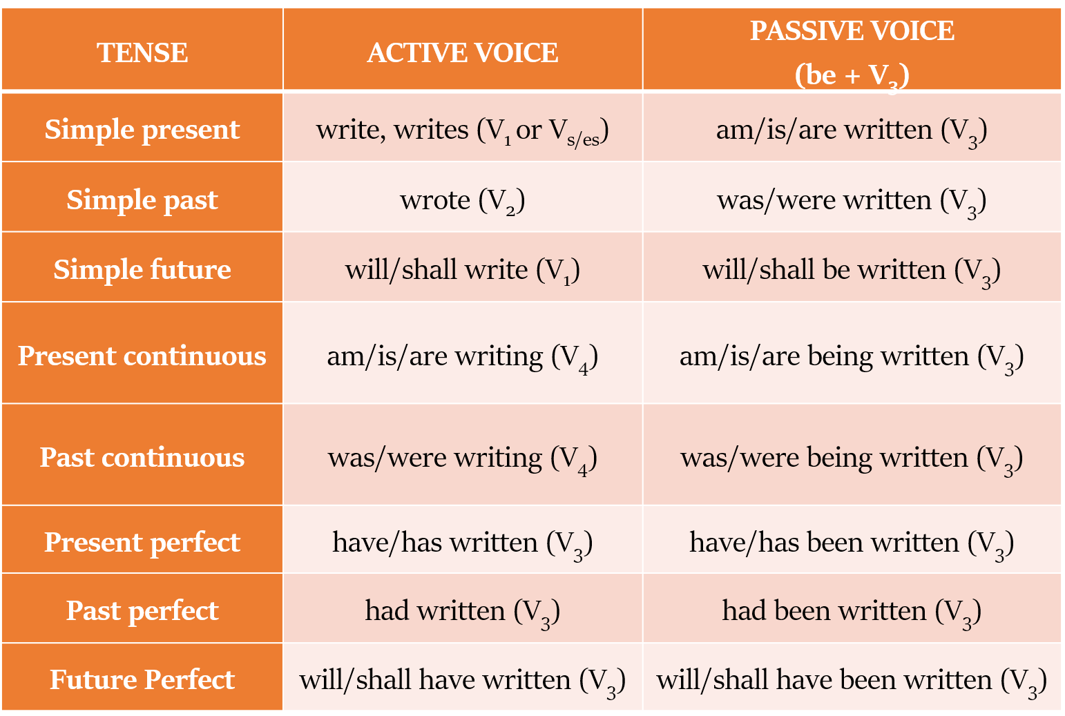 Transformation Into Passive Voice Red White Matter Classes